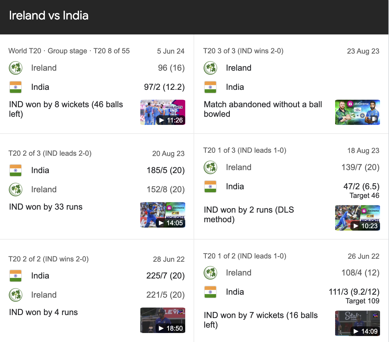 Ireland Cricket Team vs India National Cricket Team Match Scorecard