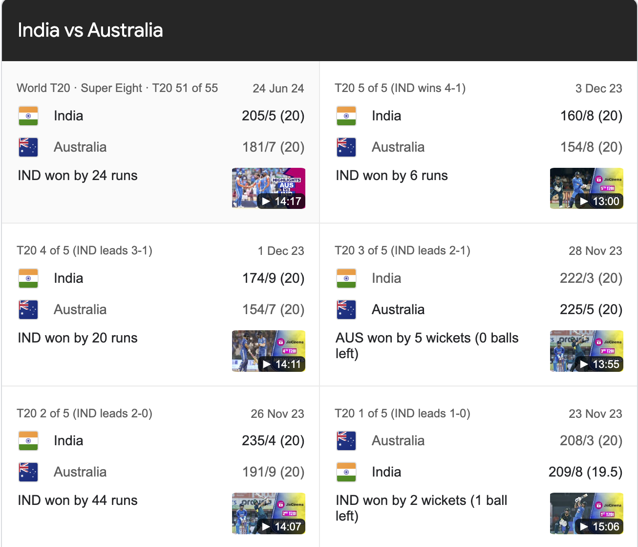 India National Cricket Team vs Australian Men’s Cricket Team Match Scorecard