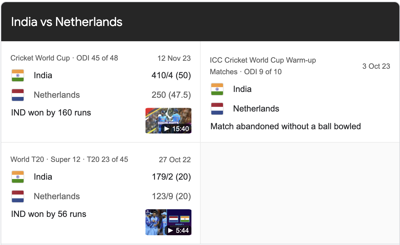 India National Cricket Team vs Netherlands National Cricket Team Match Scorecard