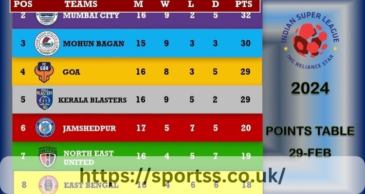 The Indian Super League Standings